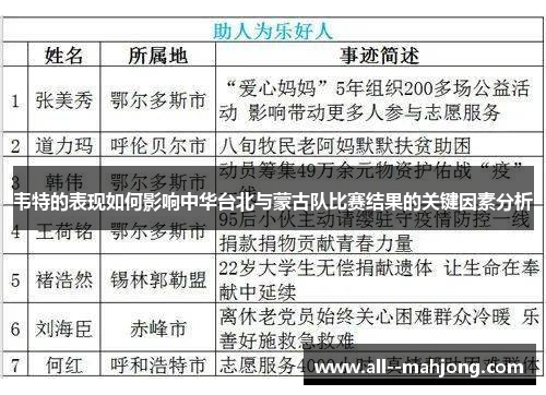 韦特的表现如何影响中华台北与蒙古队比赛结果的关键因素分析 韦特的表现如何影响中华台北与蒙古队比赛结果的关键因素分析